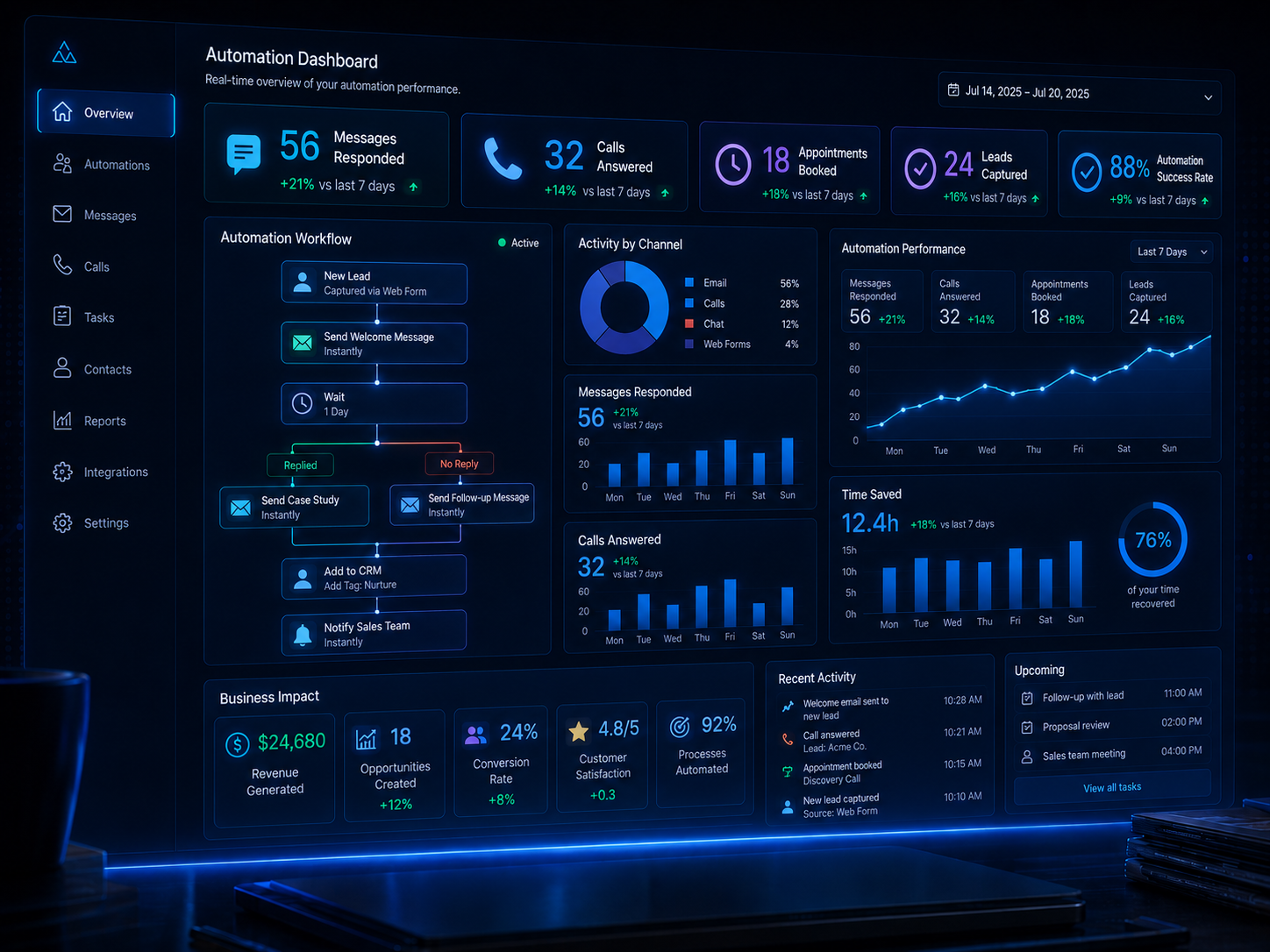 Business automation dashboard showing messages, calls, and results